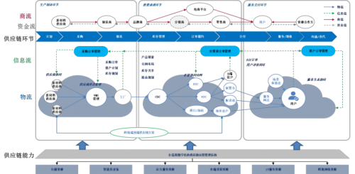 新一輪科技大爆炸時(shí)代，日日順供應(yīng)鏈打造差異化創(chuàng)新樣本——全流程智慧轉(zhuǎn)型破局供應(yīng)鏈管理服務(wù)新賽道