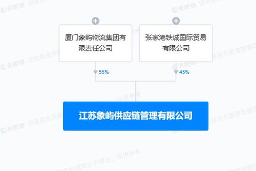 供應(yīng)鏈管理之新動(dòng)力 廈門象嶼與江蘇資本聯(lián)手共舞